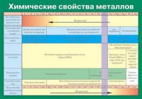 Таблица. Химические свойства металлов. - fgospostavki.ru - Тула
