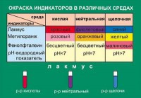 Таблица. Окраска индикаторов в различных средах. - fgospostavki.ru - Тула