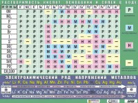 Таблица демонстрационная "Растворимость кислот, оснований и солей в воде" (формат А0, матовое ламинирование) - fgospostavki.ru - Тула