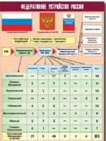 Таблица демонстрационная "Федеративное устройство России" (винил 70*100) - fgospostavki.ru - Тула