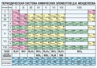 Периодическая  система химических элементов Д.И.Менделеева - fgospostavki.ru - Тула