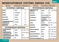 Таблица. Физика. Международная система единиц (СИ) - fgospostavki.ru - Тула