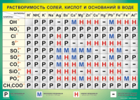 Таблица "Растворимость солей, кислот и оснований в воде" (100х140 сантиметров, винил) - fgospostavki.ru - Тула