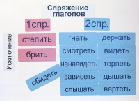 Набор магнитных карточек "Спряжение глаголов" - fgospostavki.ru - Тула