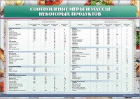 Стенд "Соотношение меры и массы некоторых продуктов" - fgospostavki.ru - Тула