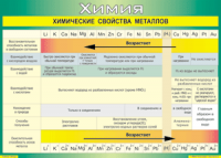 Таблица "Химические свойства металлов" (100х140 сантиметров, винил) - fgospostavki.ru - Тула
