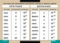 Таблица. Физика. Приставки для образования десятичных кратных и дольных единиц. - fgospostavki.ru - Тула