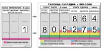 Разряды и классы чисел (I,II,III класс). Комплект иллюстрирует 3 класса (единиц, тысяч и миллионов) - fgospostavki.ru - Тула