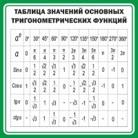 Стенд "Таблица значений основных тригонометрических функций" Вариант 12 - fgospostavki.ru - Тула