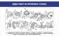 Стенд "Виды работ на фрезерных станках" - fgospostavki.ru - Тула