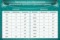 Стенд "Приставки для образования десятичных кратных и дольных единиц" - fgospostavki.ru - Тула