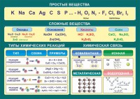 Стенд "Простые и сложные вещества" - fgospostavki.ru - Тула
