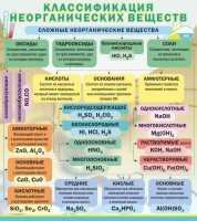 Стенд "Классификация неорганических веществ" - fgospostavki.ru - Тула