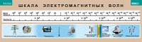 Таблица. Физика. Шкала электромагнитных волн. - fgospostavki.ru - Тула