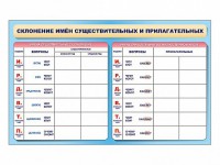 Фрагмент (демонстрационный) маркерный (двухсторонний) "Склонение имен существительных и прилагательных" - fgospostavki.ru - Тула