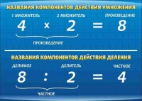 Стенд "Компоненты умножения и деления" - fgospostavki.ru - Тула