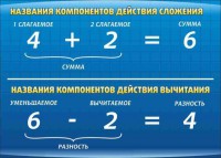 Стенд "Компоненты сложения и вычитания" - fgospostavki.ru - Тула