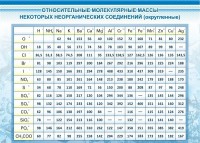Стенд "Относительные молекулярные массы" - fgospostavki.ru - Тула