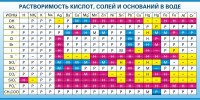 Стенд "Растворимость кислот, солей и оснований в воде (краткая)" - fgospostavki.ru - Тула