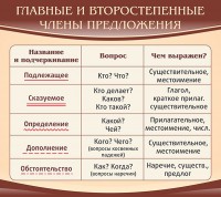 Стенд "Главные и второстепенные члены предложения" - fgospostavki.ru - Тула