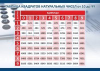 Стенд "Таблица квадратов натуральных чисел" - fgospostavki.ru - Тула