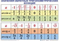 Комплект таблиц Тригонометрические формулы. Обратные тригонометрические функции (7 таблиц) - fgospostavki.ru - Тула