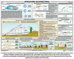 Плакат "Внешняя баллистика" - fgospostavki.ru - Тула