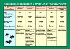 Таблица. Обобщение сведений групп углеводородов. - fgospostavki.ru - Тула
