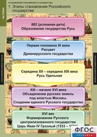 Комплект таблиц. История. Становление Российского государства. - fgospostavki.ru - Тула