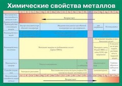 Таблица. Химические свойства металлов. - fgospostavki.ru - Тула