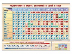Стенд "Растворимость кислот, оснований и солей в воде" - fgospostavki.ru - Тула