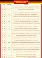 Таблица "Грамматика немецкого языка. Знаки фонетической транскрипции" (100х140 сантиметров, винил) - fgospostavki.ru - Тула