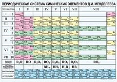 Периодическая  система химических элементов Д.И.Менделеева - fgospostavki.ru - Тула