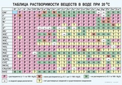 Таблица. Растворимость солей, кислот и оснований в воде - fgospostavki.ru - Тула