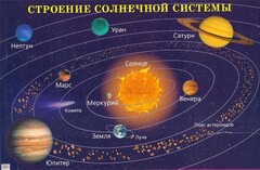 Плакат "Строение солнечной системы" - fgospostavki.ru - Тула