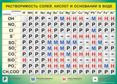 Таблица "Растворимость солей, кислот и оснований в воде" (100х140 сантиметров, винил) - fgospostavki.ru - Тула