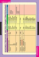 Комплект таблиц. Английский язык. Существительное. Местоимение. Наречие - fgospostavki.ru - Тула