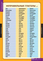 Комплект таблиц. Английский язык. Времена английского глагола. - fgospostavki.ru - Тула