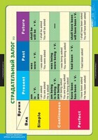 Комплект таблиц. Английский язык. Страдательный залог. Сложное дополнение. Косвенная речь. - fgospostavki.ru - Тула