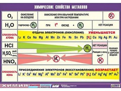Таблица демонстрационная "Химические свойства металлов" (винил 100x140) - fgospostavki.ru - Тула