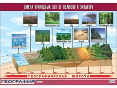 Таблица демонстрационная "Смена природных зон от полюсов к экватору" (винил 70*100) - fgospostavki.ru - Тула