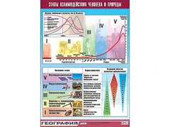 Таблица демонстрационная "Этапы взаимодействия человека и природы" (винил 100*140) - fgospostavki.ru - Тула
