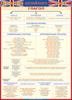 Таблица "Грамматика английского языка. Глагол" (100х140 сантиметров, винил) - fgospostavki.ru - Тула