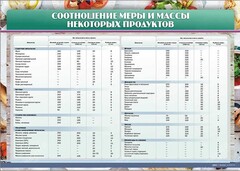 Стенд "Соотношение меры и массы некоторых продуктов" - fgospostavki.ru - Тула
