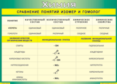 Таблица "Сравнение понятий изомер и гомолог" (100х140 сантиметров, винил) - fgospostavki.ru - Тула