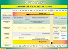 Таблица "Химические свойства металлов" (100х140 сантиметров, винил) - fgospostavki.ru - Тула