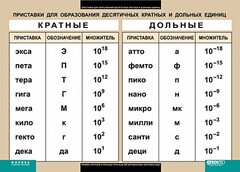 Таблица. Физика. Приставки для образования десятичных кратных и дольных единиц. - fgospostavki.ru - Тула