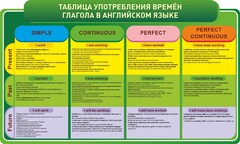 Стенд "Таблица употребления времен глагола в английском языке" - fgospostavki.ru - Тула