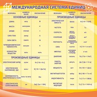Стенд "Международная система единиц" - fgospostavki.ru - Тула