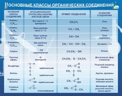 Стенд "Основные классы органических соединений" - fgospostavki.ru - Тула